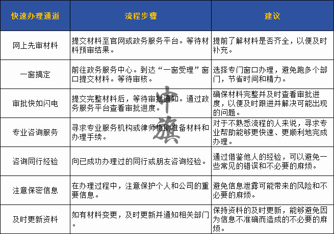 快速辦理通道示例圖，一定要按照這個(gè)準(zhǔn)備哦