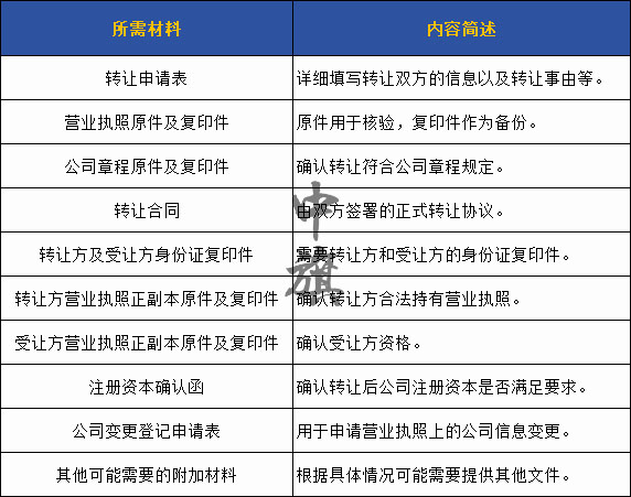 營業(yè)執(zhí)照轉讓所需要的材料和內容簡述整理一份電子表格