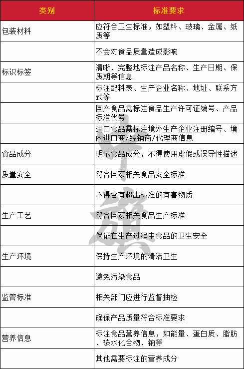 預(yù)包裝食品的安全標準簡單示例表格