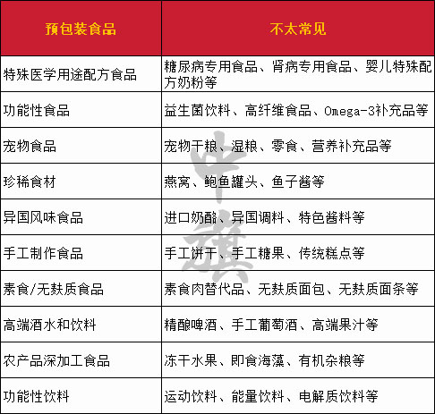 不太常見的預包裝食品清單