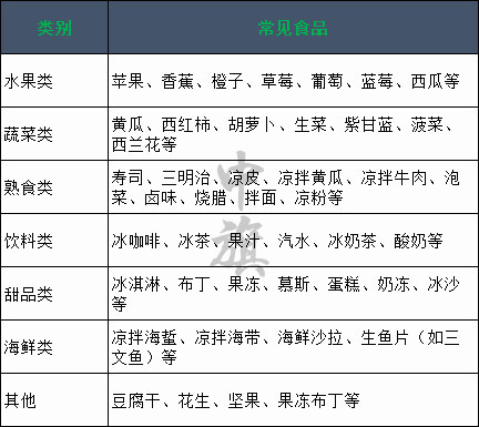 常見(jiàn)冷食類食品清單