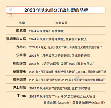 2023年以來(lái)部分開(kāi)放加盟的品牌.jpg 2023年以來(lái)部分開(kāi)放加盟的品牌.jpg