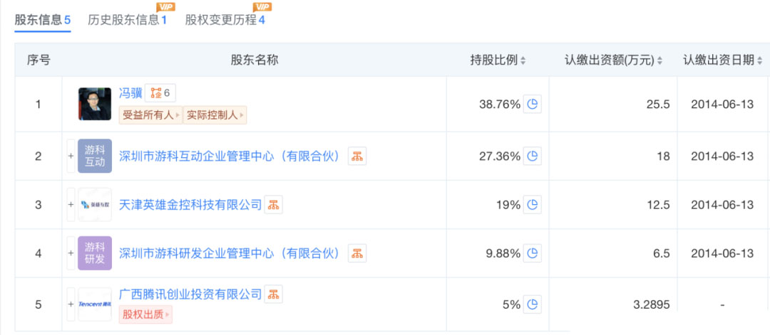 創(chuàng)始人馮驥持股38.76%，游科互動持股27.36%，游科研發(fā)持股9.88%