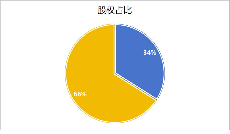 股權(quán)占比達(dá)到34%的時候.png