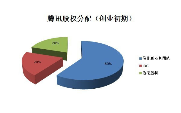 騰訊創(chuàng)業(yè)初期股權分配（網(wǎng)傳）.jpg