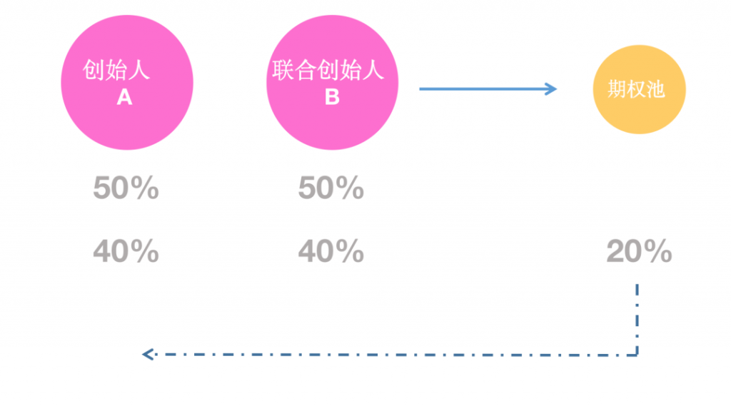 創(chuàng)始人股權要更大，期權要留的小一些.png