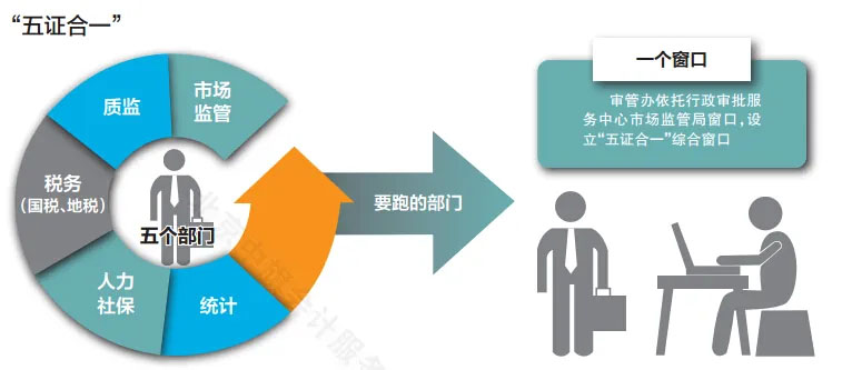 五證合一，一個(gè)窗口全部辦理完畢.jpg