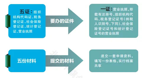 五證合一是哪五證？.jpg