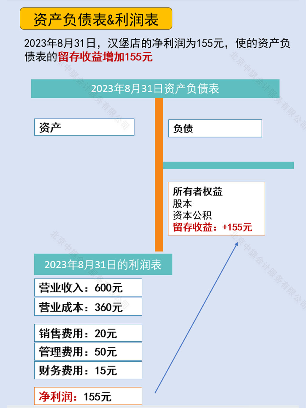 資產(chǎn)負債表和利潤表留存收益示意圖.jpg