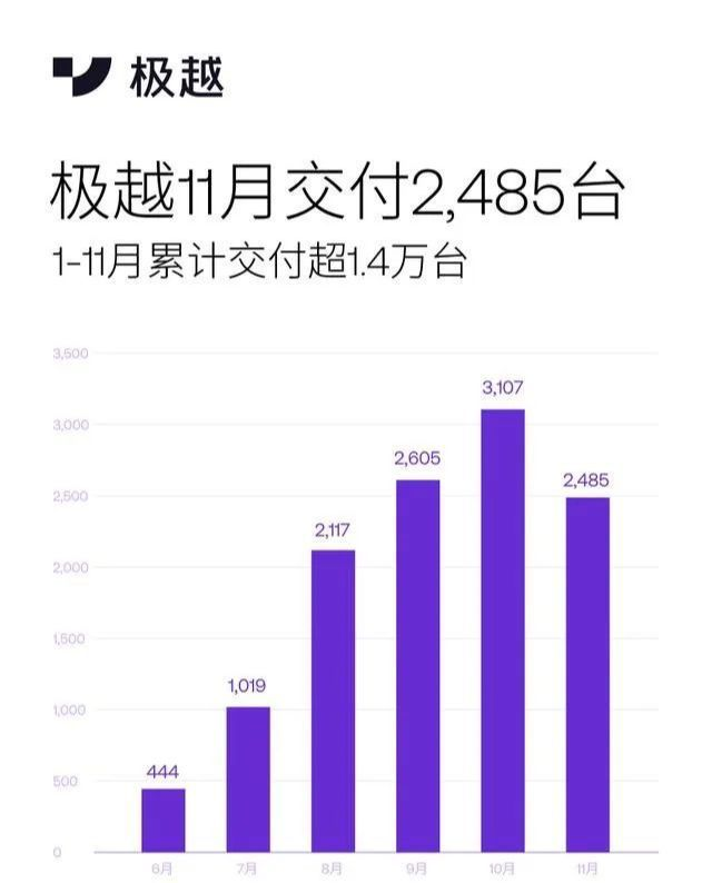 極越11月交付2485臺.png