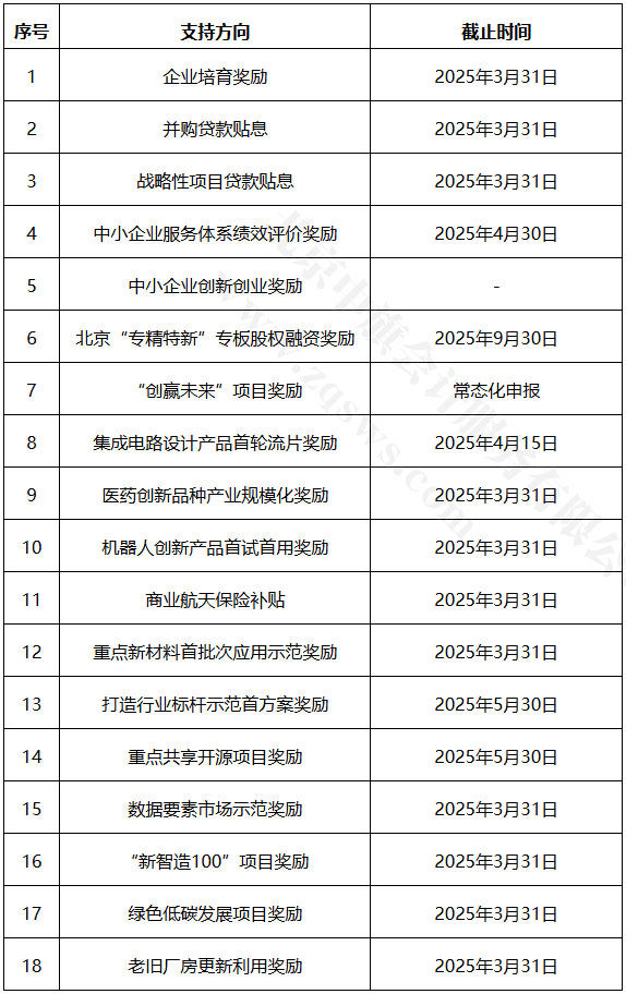 2025年北京市高精尖產(chǎn)業(yè)發(fā)展 項(xiàng)目資金和支持中小企業(yè)發(fā)展資金.jpg 2025年北京市高精尖產(chǎn)業(yè)發(fā)展 項(xiàng)目資金和支持中小企業(yè)發(fā)展資金.jpg